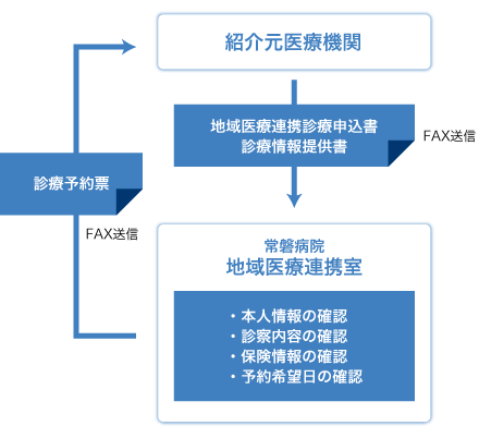 予約の方法