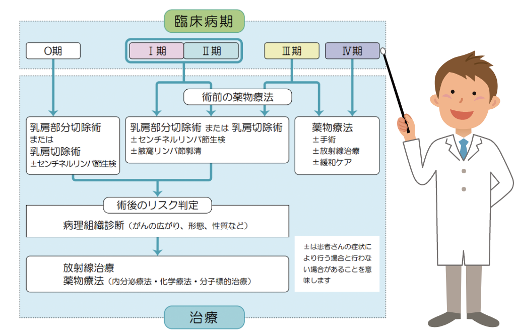 乳がんの治療法図