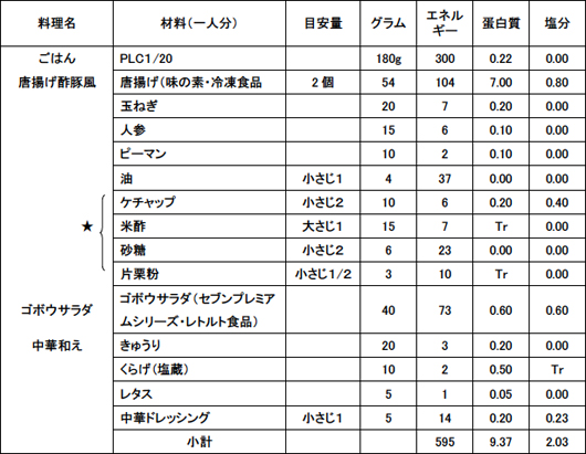 唐揚げ酢豚風 材料 栄養