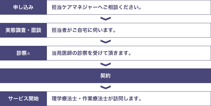 サービス利用までの流れ